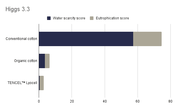 Graph showing the environmental impact of cotton compared to Tencel Lyocell